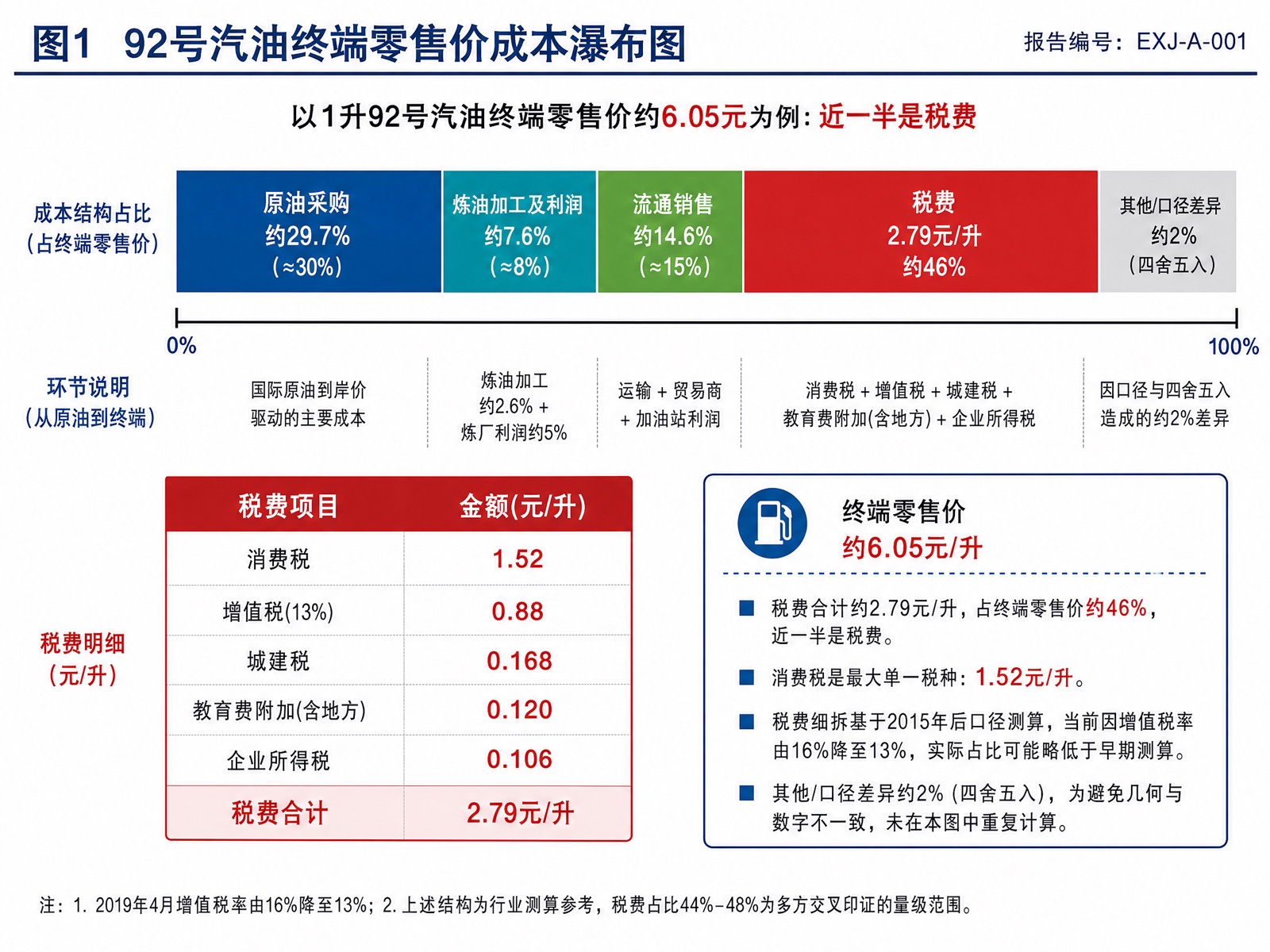 图1 92号汽油终端零售价成本瀑布图