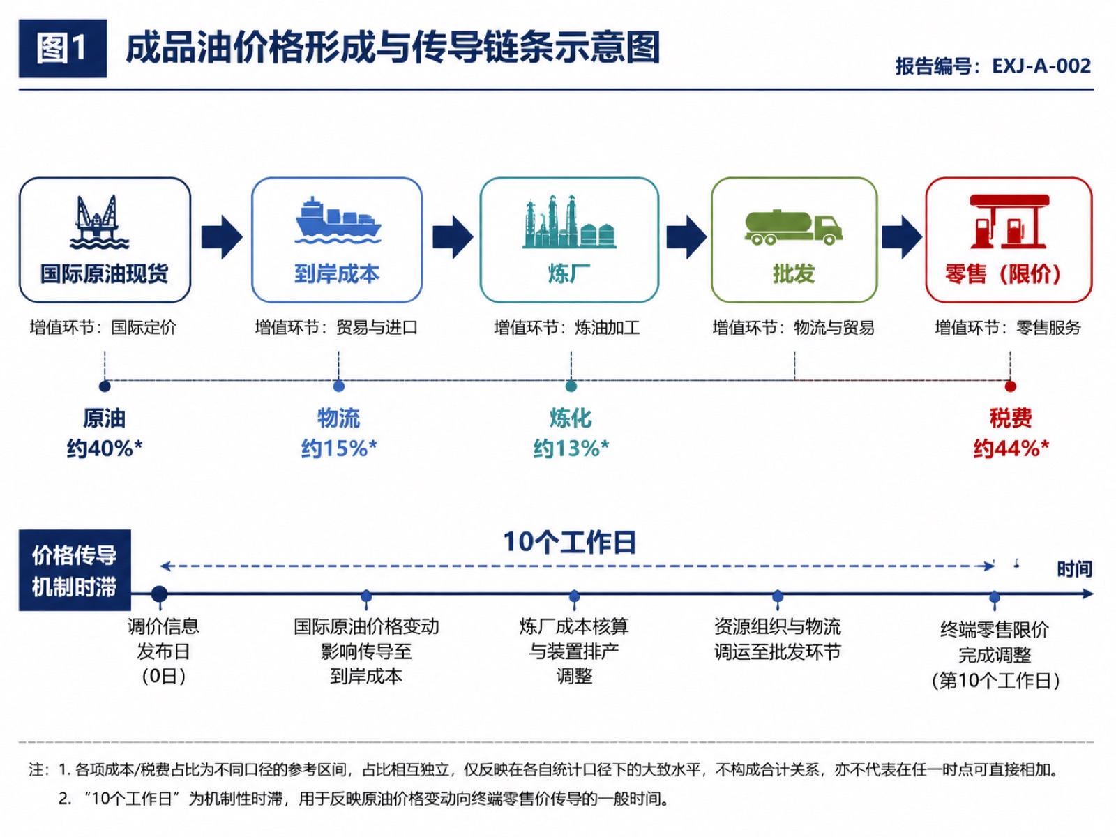 图1 成品油价格形成与传导链条示意图
