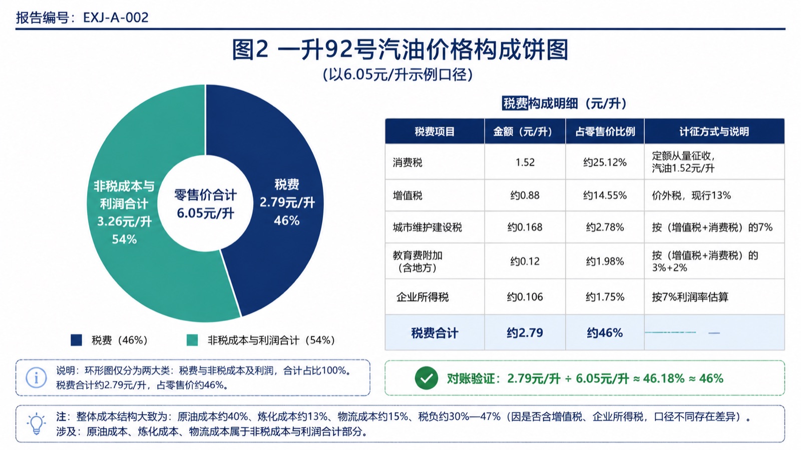 图2 一升92号汽油价格构成饼图