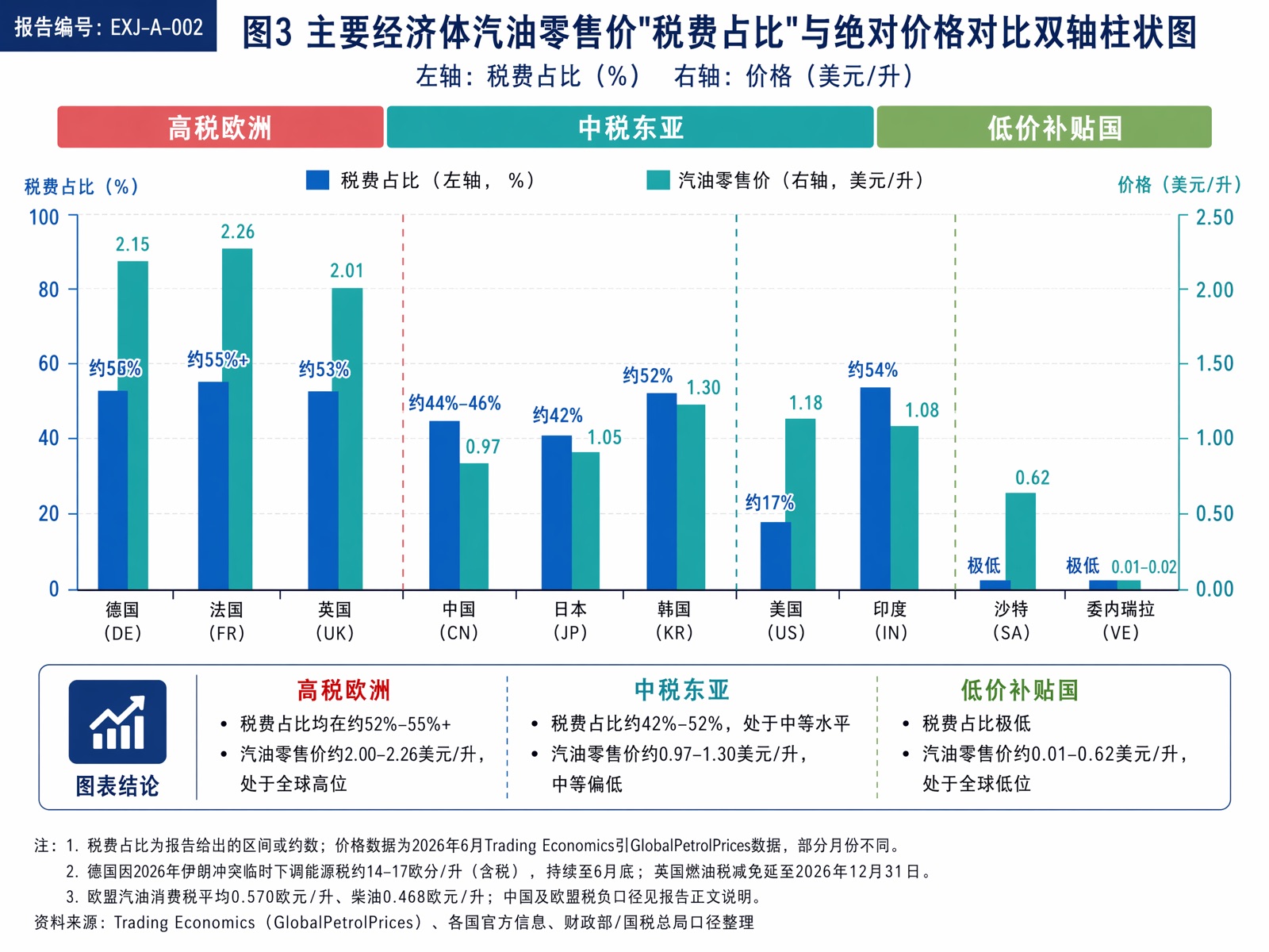 图3 主要经济体汽油零售价"税费占比"与绝对价格对比双轴柱状图