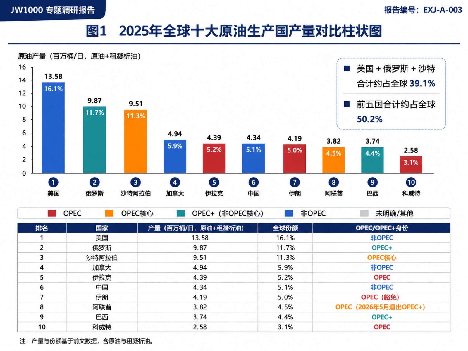 图1 2025年全球十大原油生产国产量对比柱状图