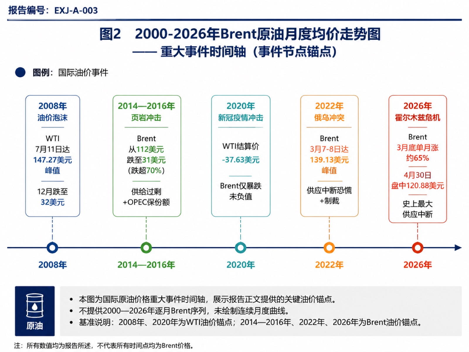 图2 2000-2026年Brent原油月度均价走势图