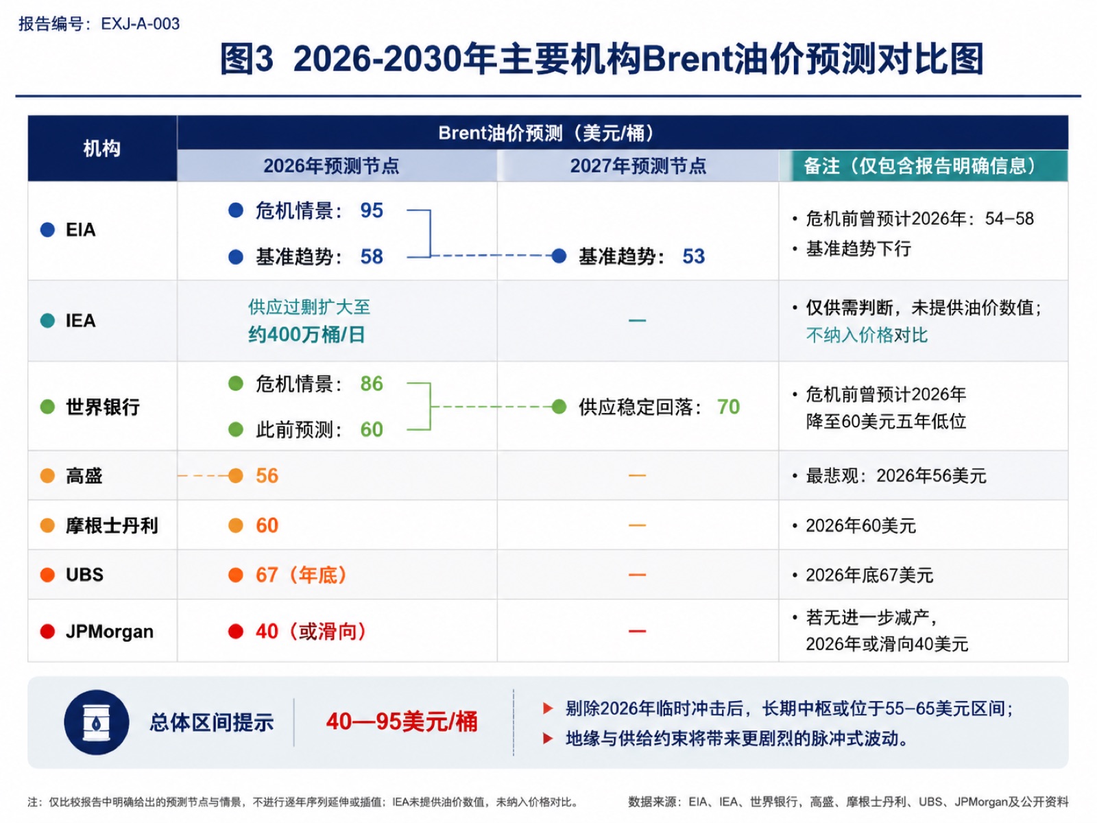 图3 2026-2030年主要机构Brent油价预测对比图
