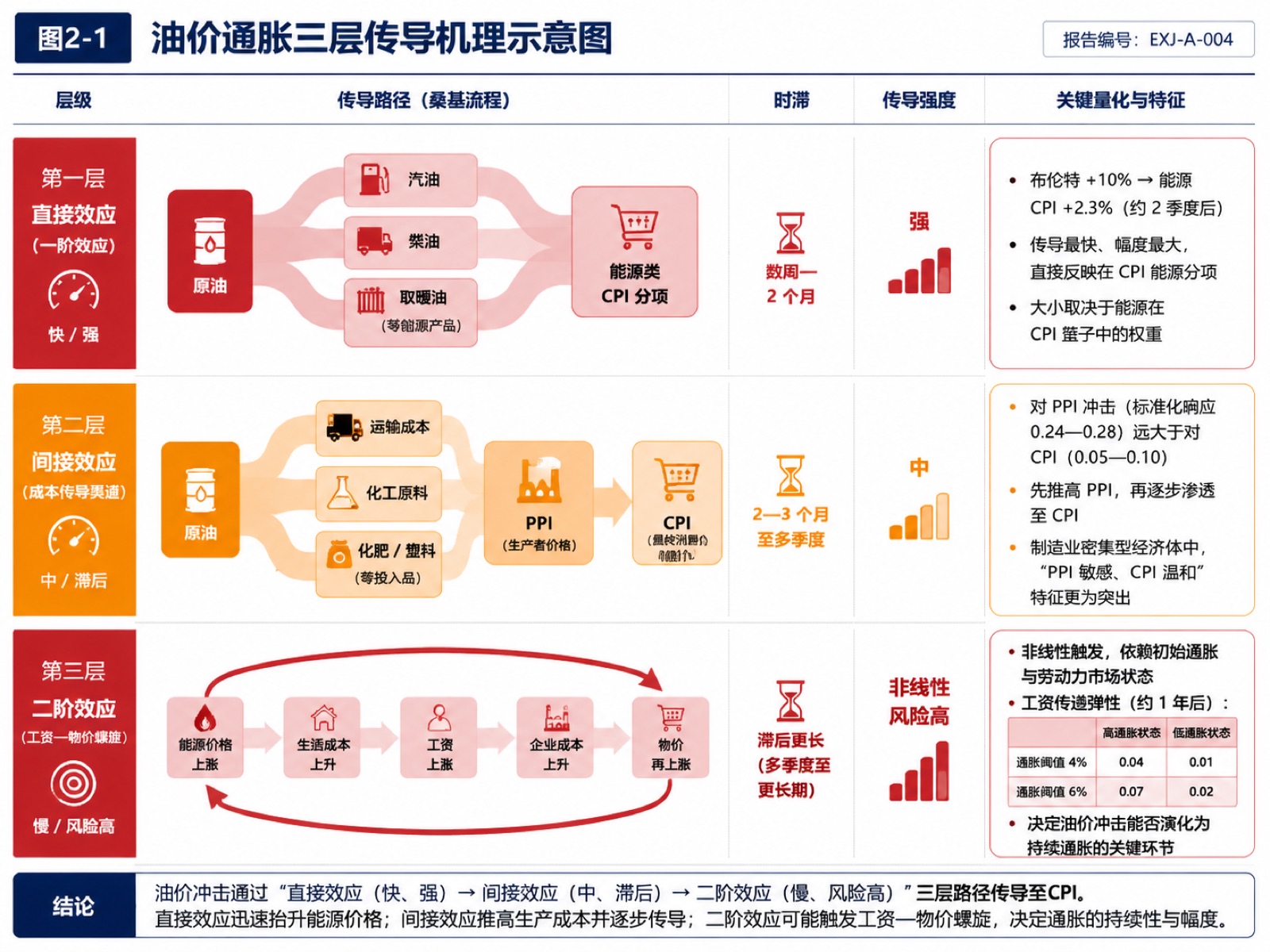 图2-1 油价通胀三层传导机理示意图