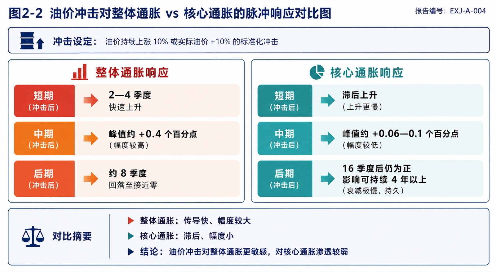 图2-2 油价冲击对整体通胀 vs 核心通胀的脉冲响应对比图