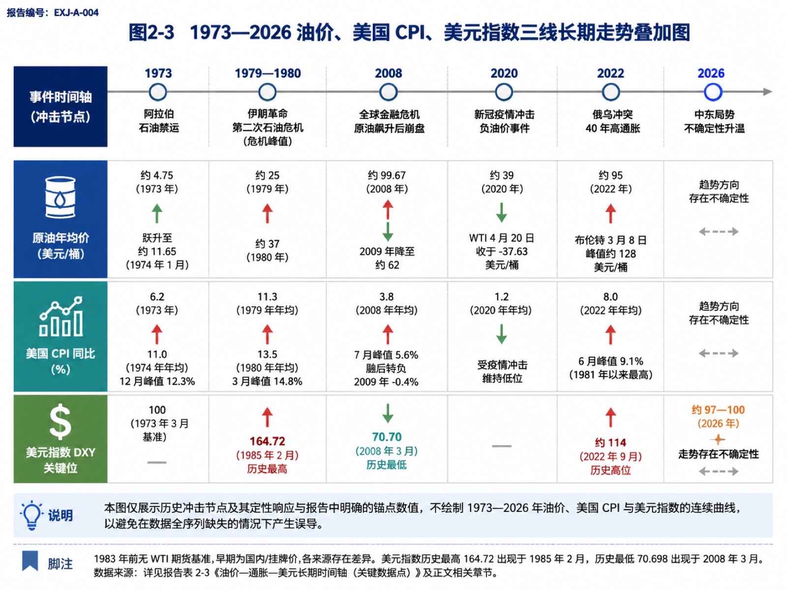 图2-3 1973—2026 油价、美国 CPI、美元指数三线长期走势叠加图