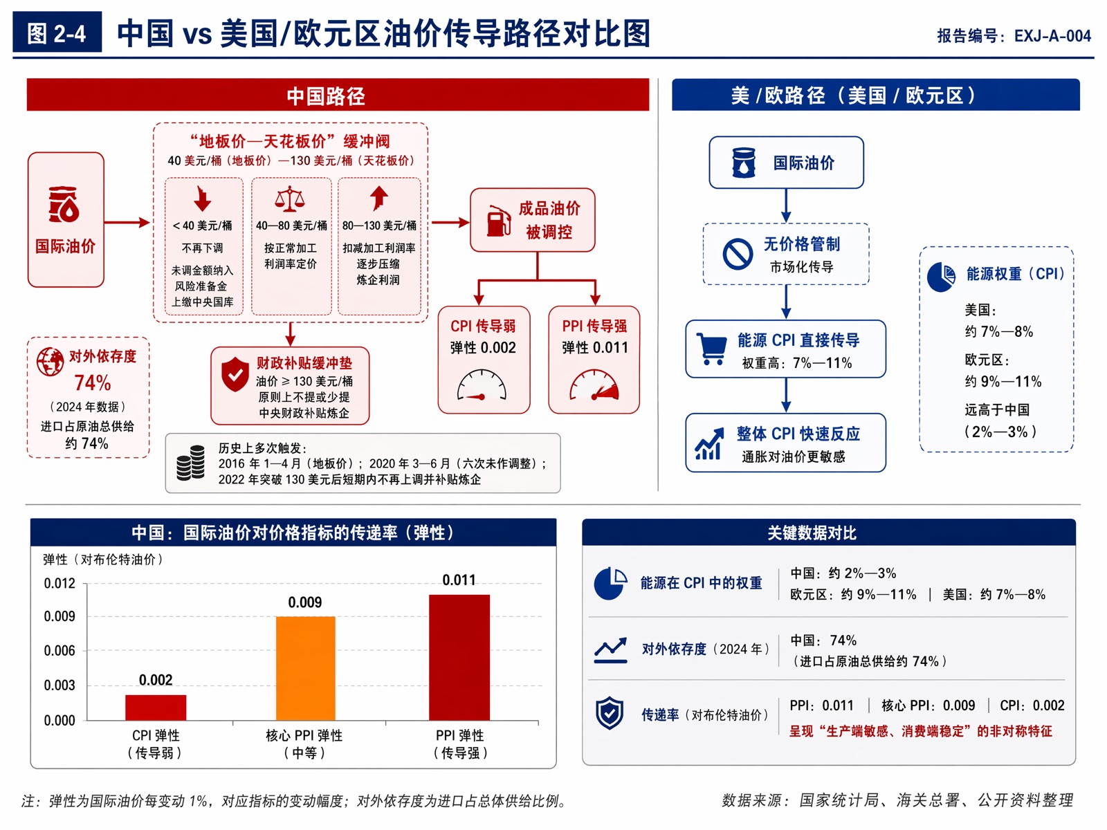 图2-4 中国 vs 美国/欧元区油价传导路径对比图