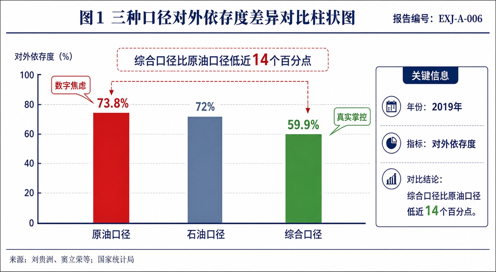 图1 三种口径对外依存度差异对比柱状图
