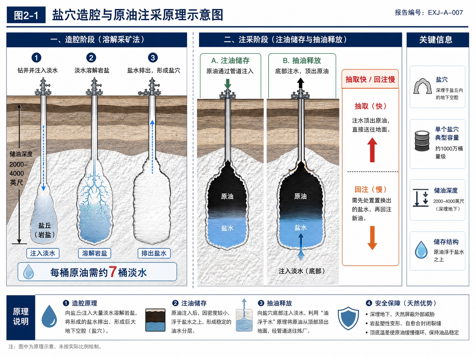 图2-1 盐穴造腔与原油注采原理示意图