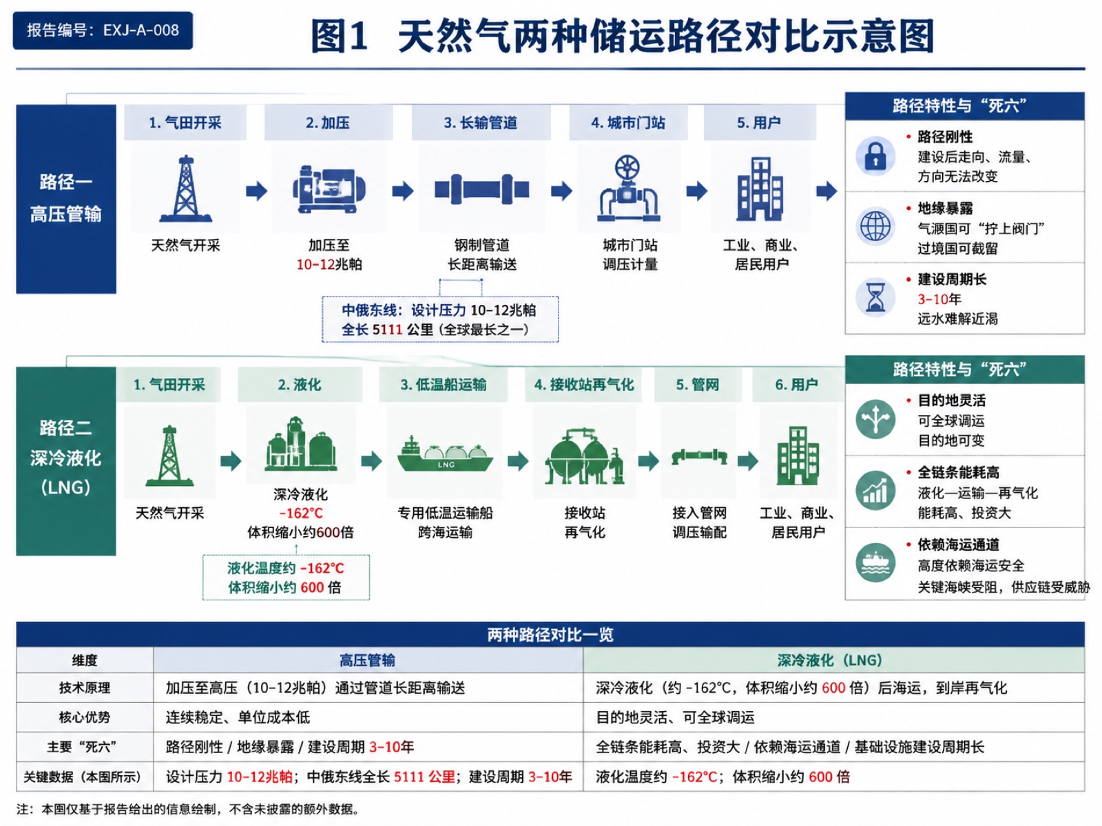图1 天然气两种储运路径对比示意图