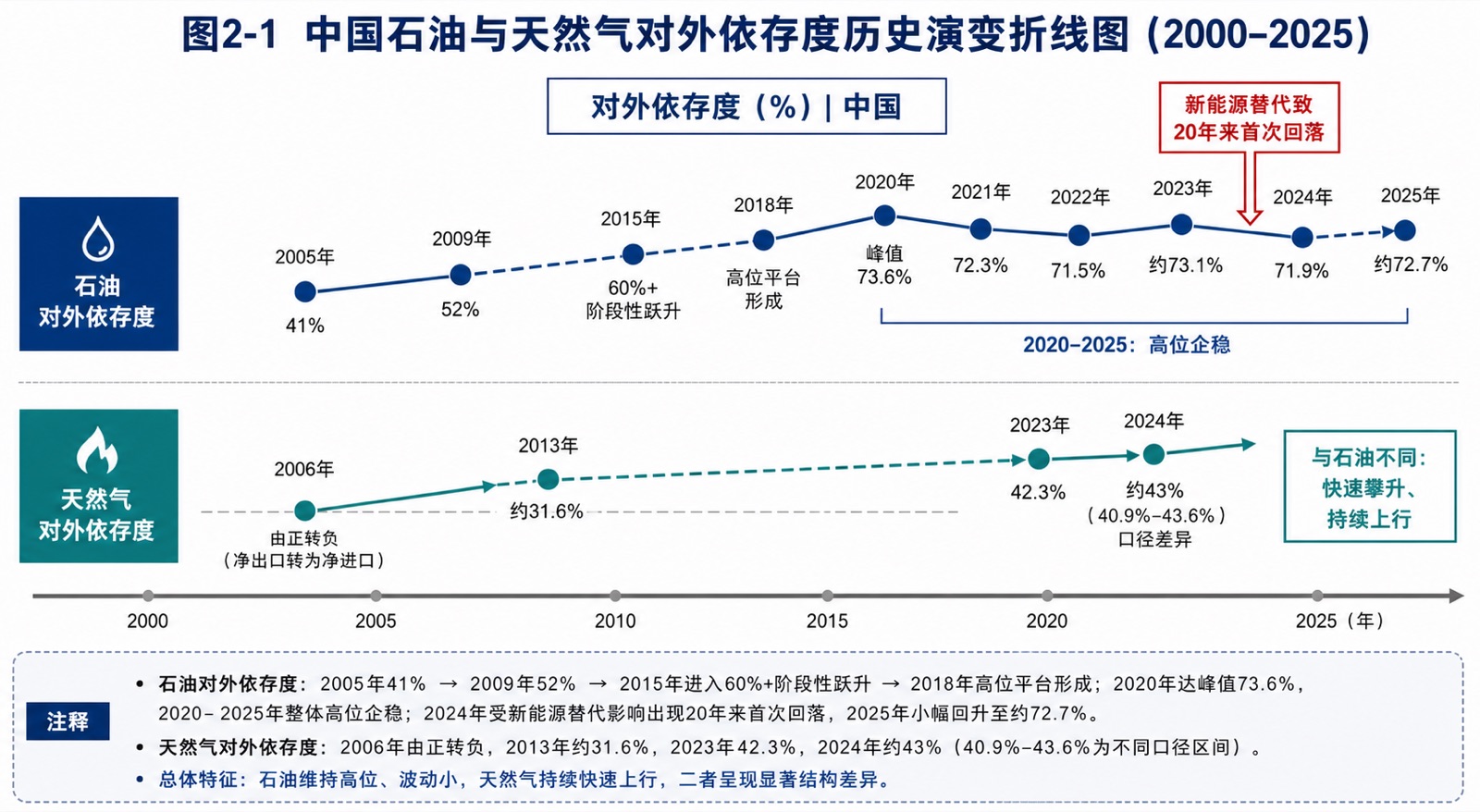 图2-1 中国石油与天然气对外依存度历史演变折线图（2000–2025）