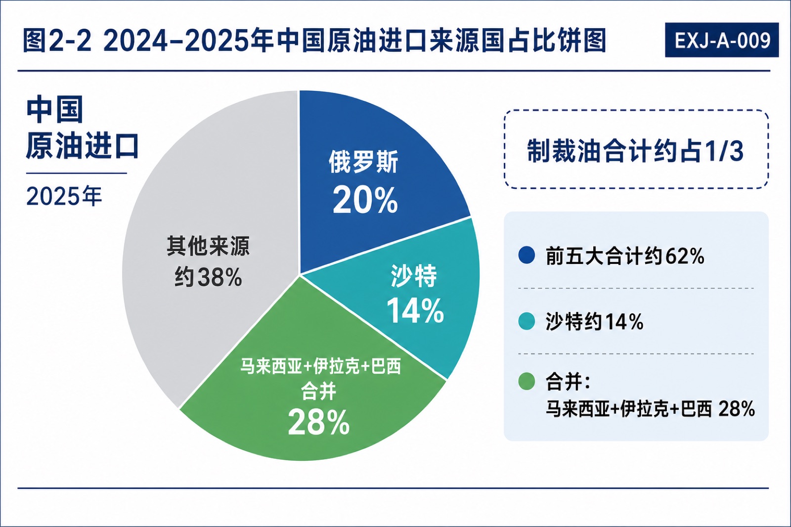 图2-2 2024–2025年中国原油进口来源国占比饼图