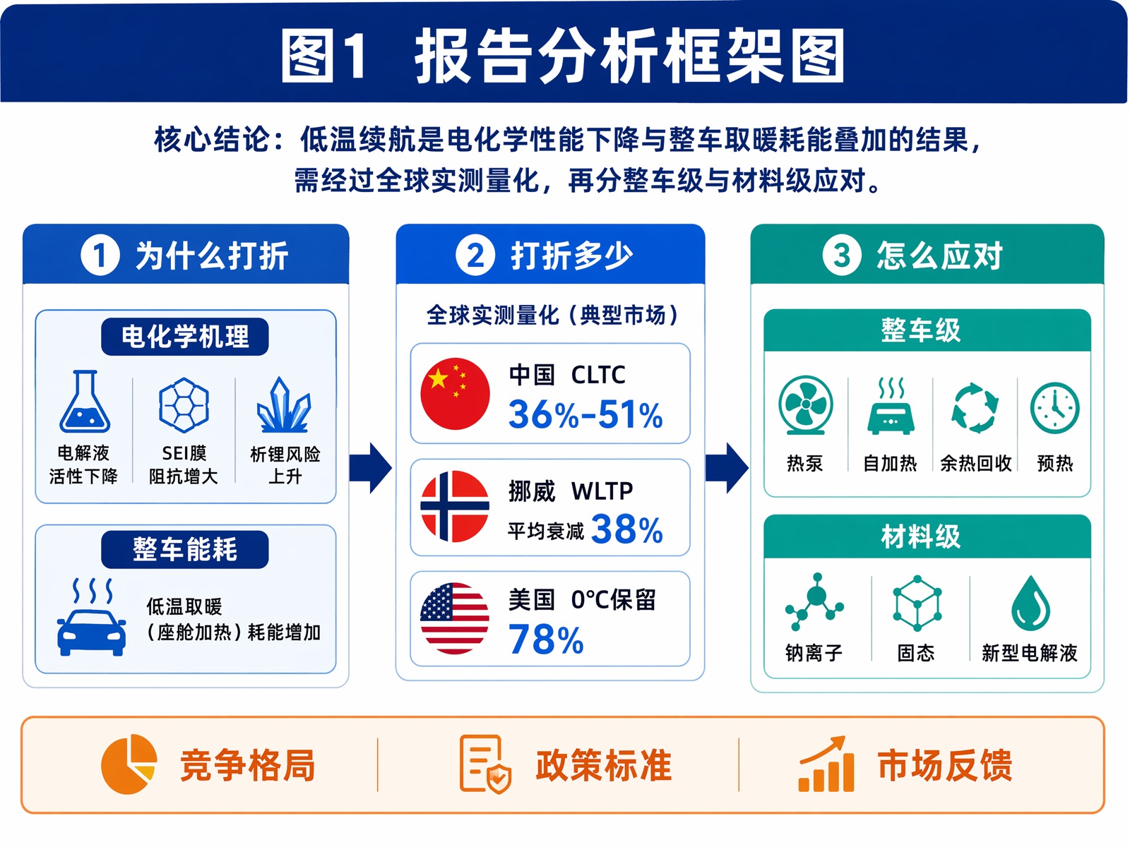 图 1 报告分析框架图