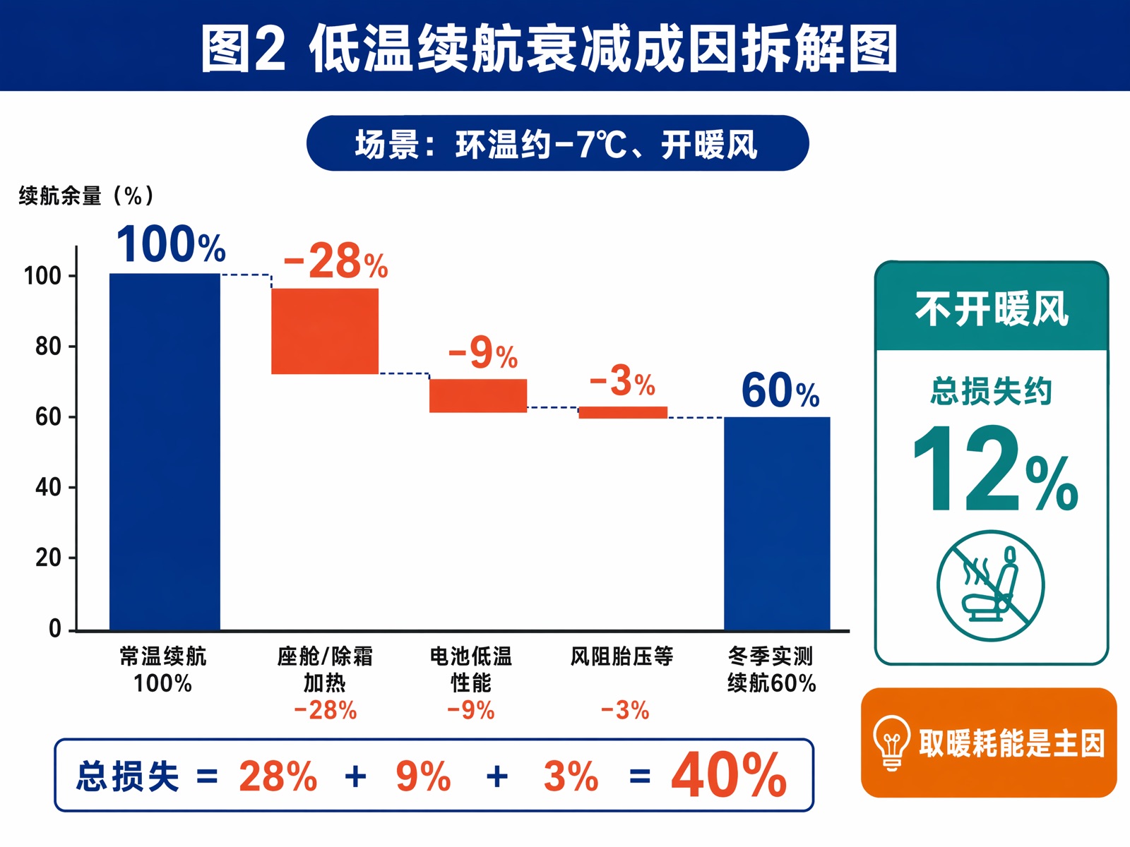 图 2 低温续航衰减成因拆解图
