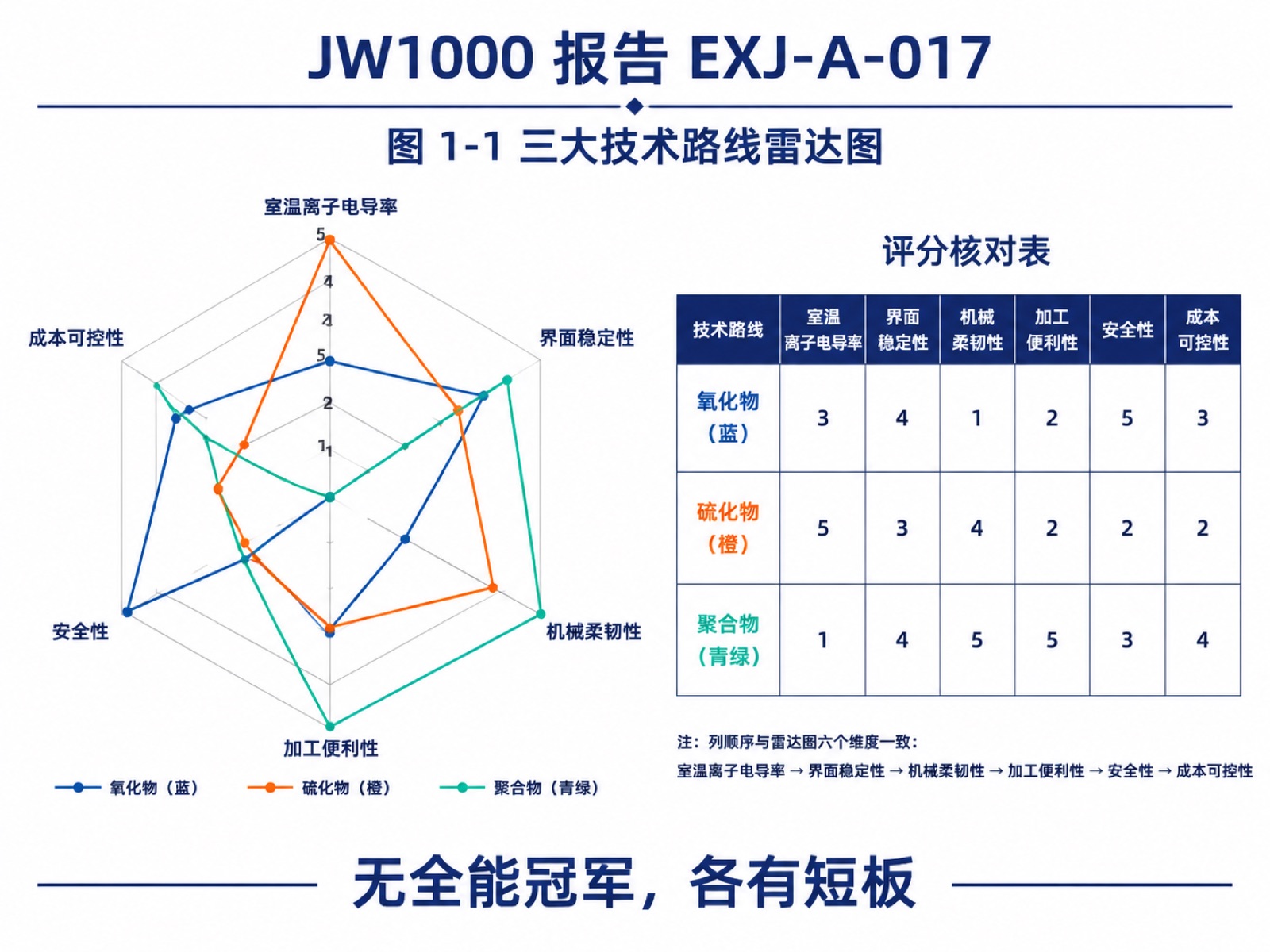 图 1-1 三大技术路线雷达图