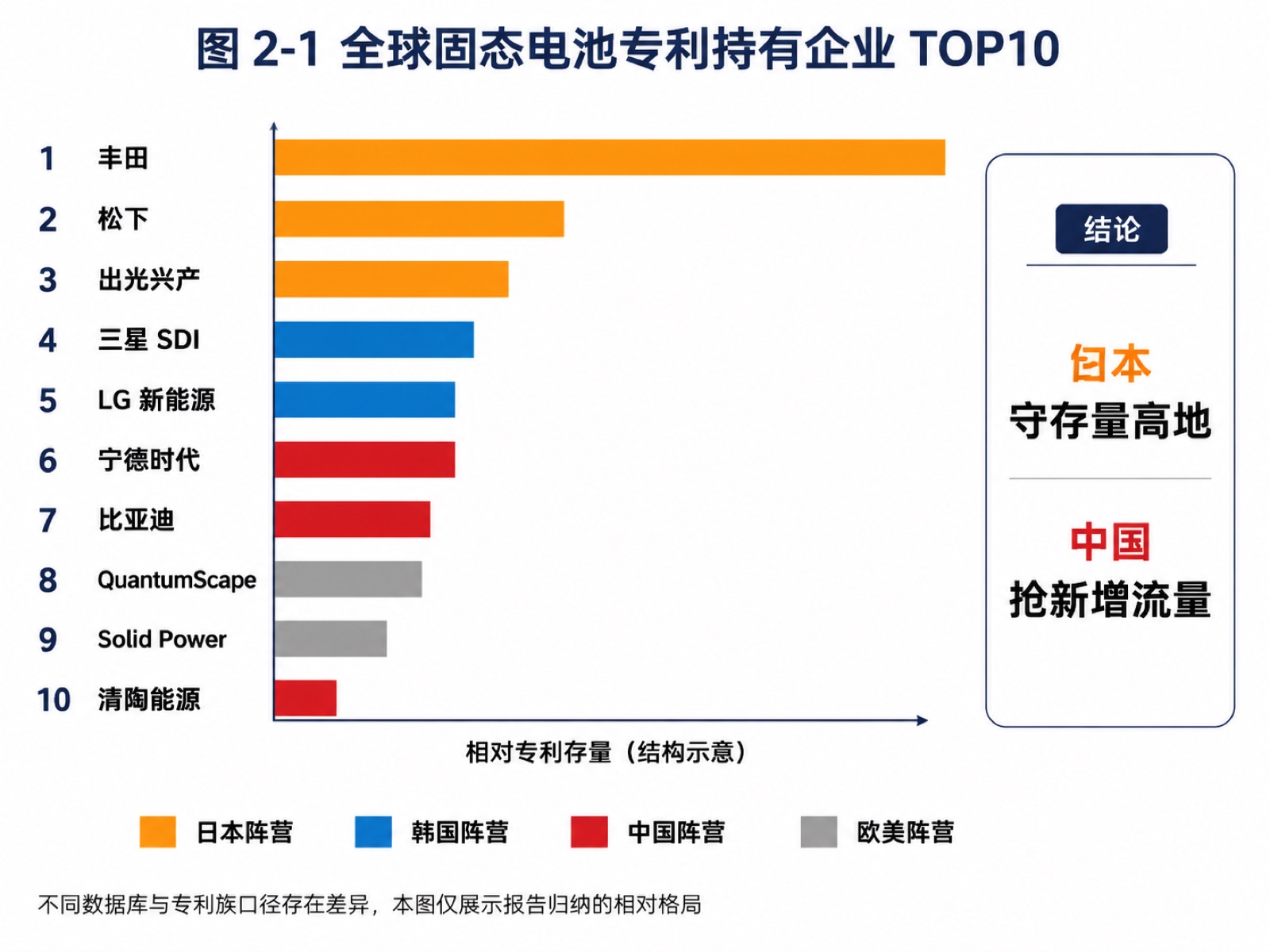 图 2-1 全球固态电池专利持有企业 TOP10