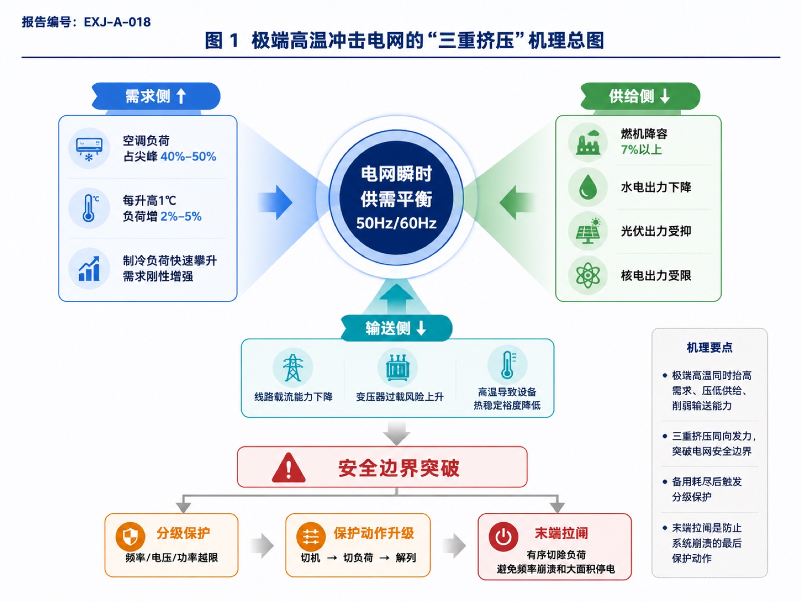 图 1 极端高温冲击电网的“三重挤压”机理总图