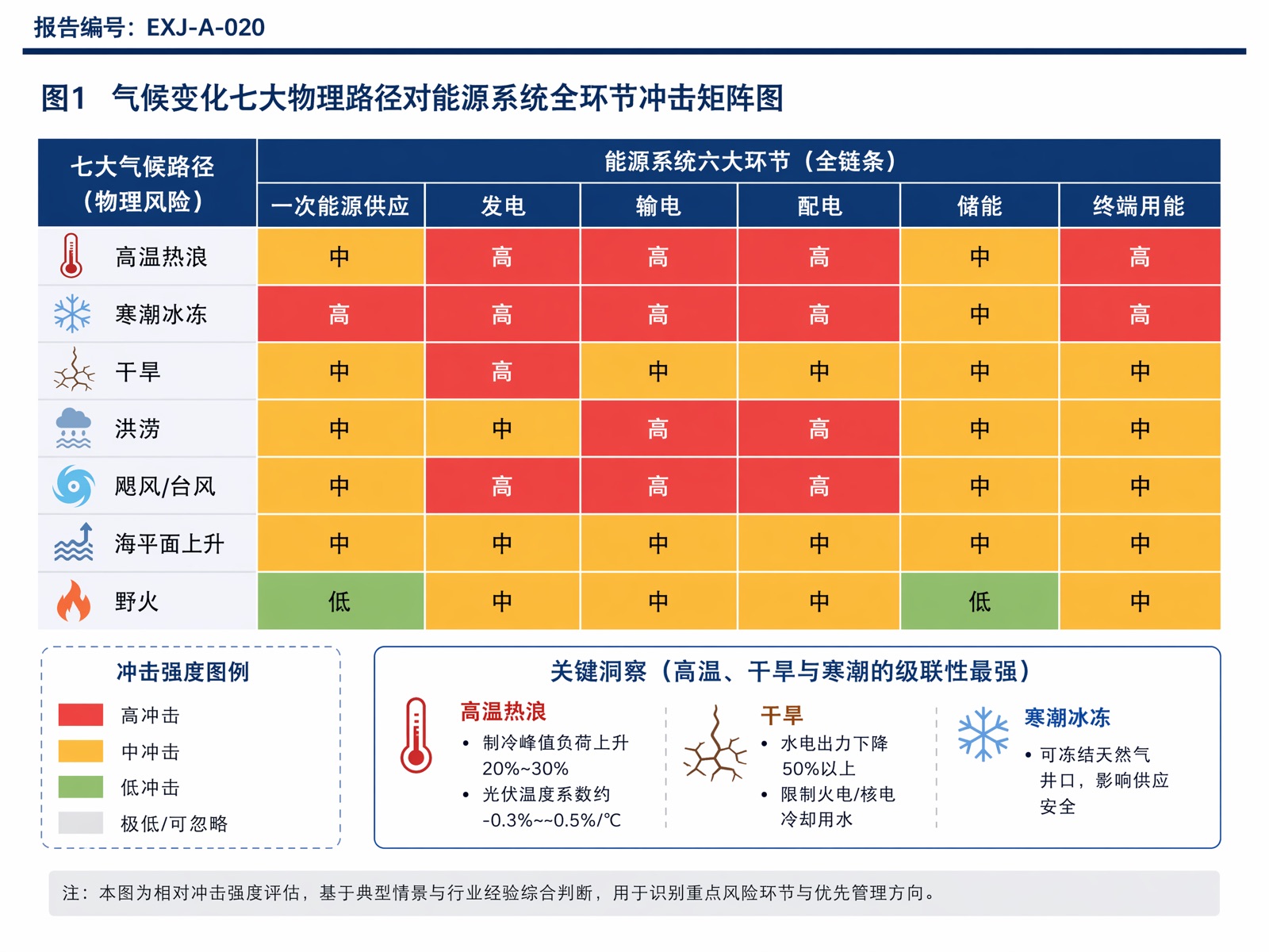 图1 气候变化七大物理路径对能源系统全环节冲击矩阵图