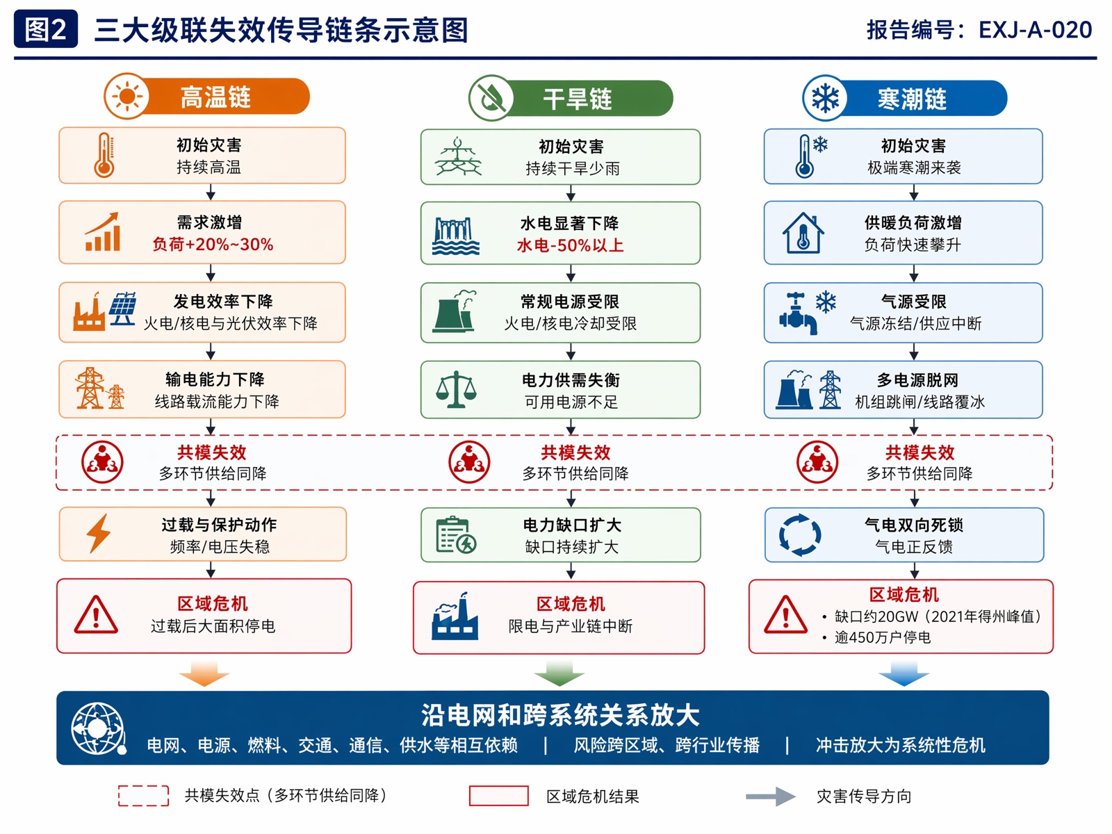 图2 三大级联失效传导链条示意图