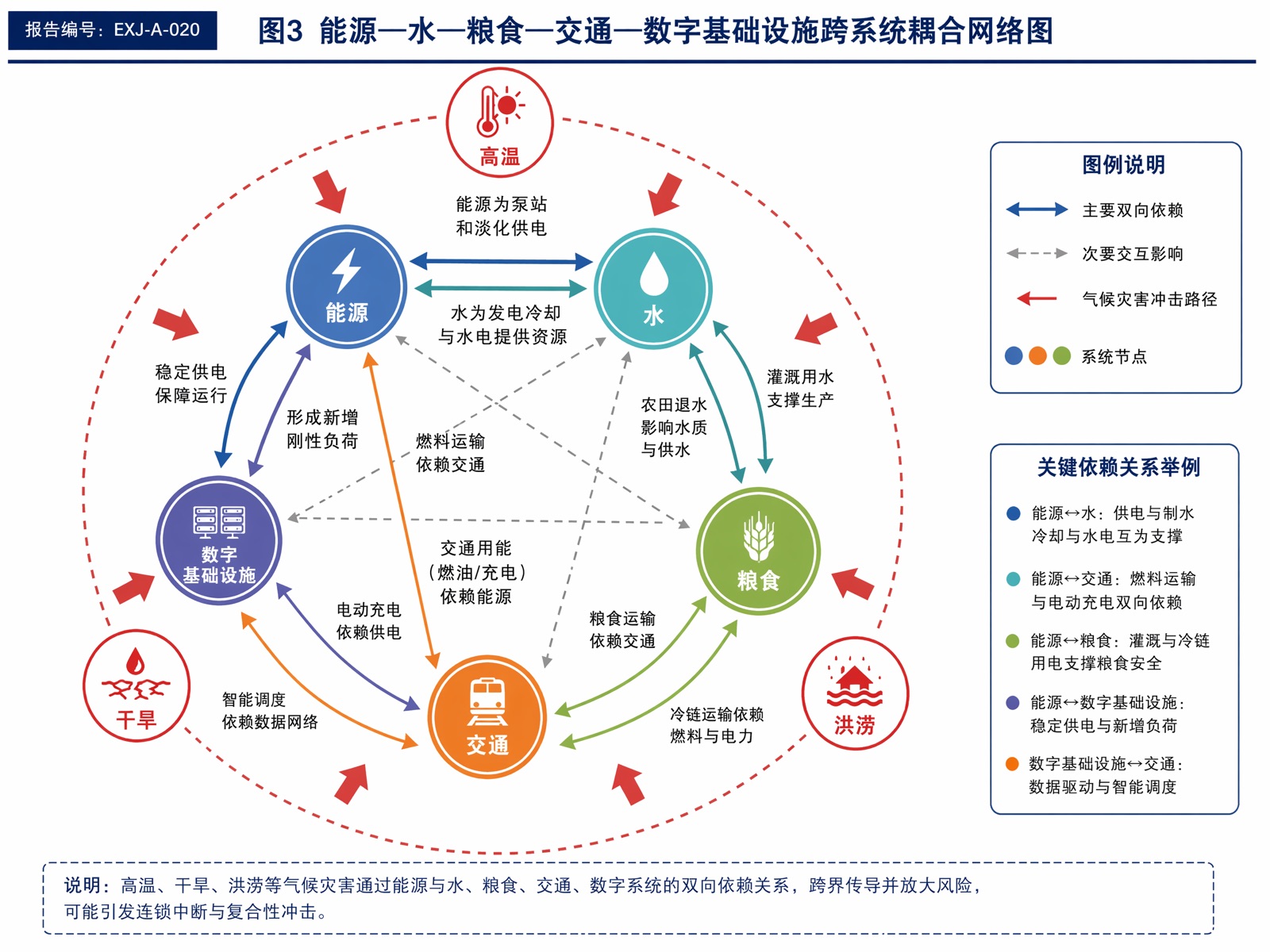 图3 能源—水—粮食—交通—数字基础设施跨系统耦合网络图