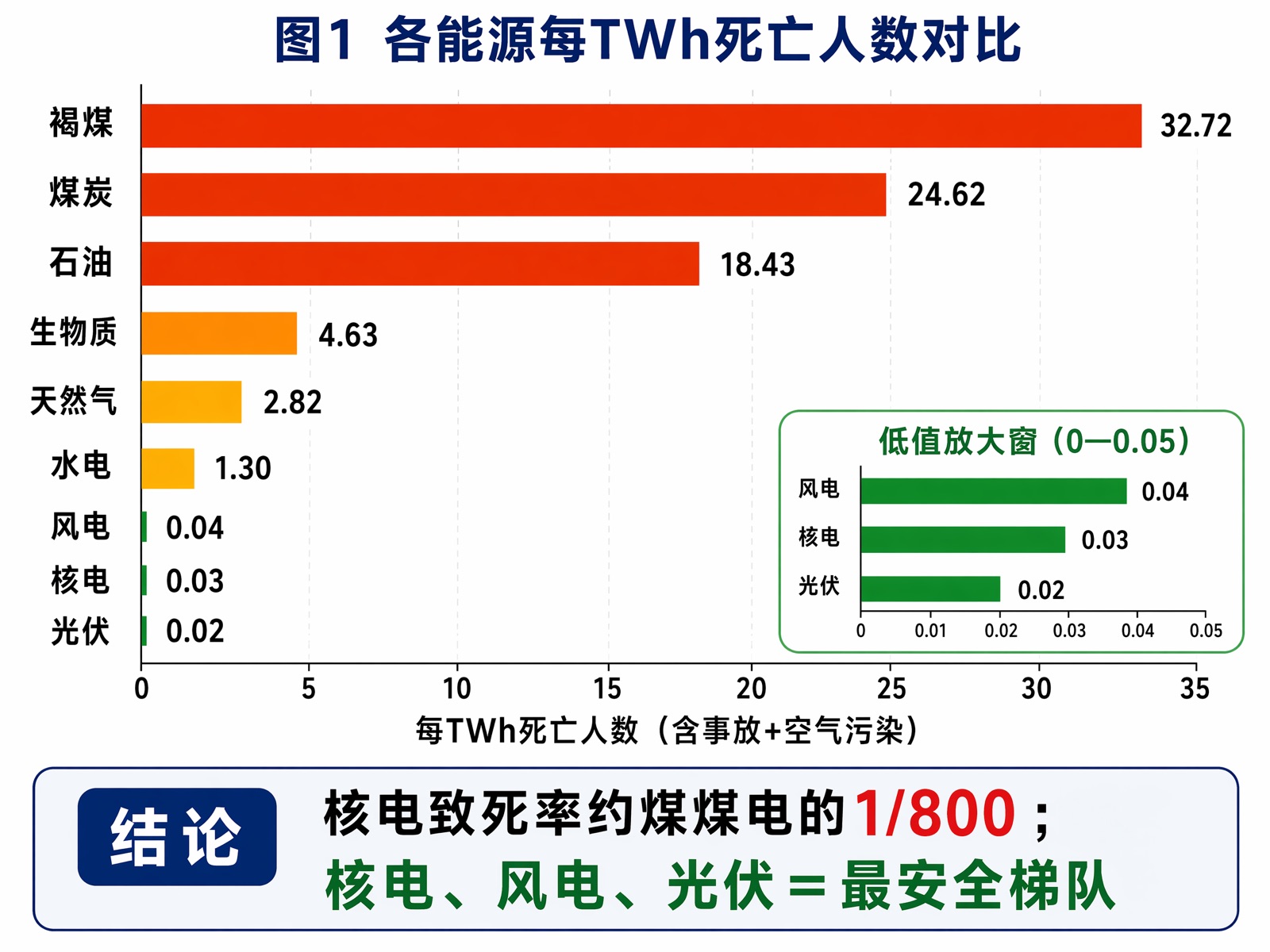 图1 各能源每TWh死亡人数对比