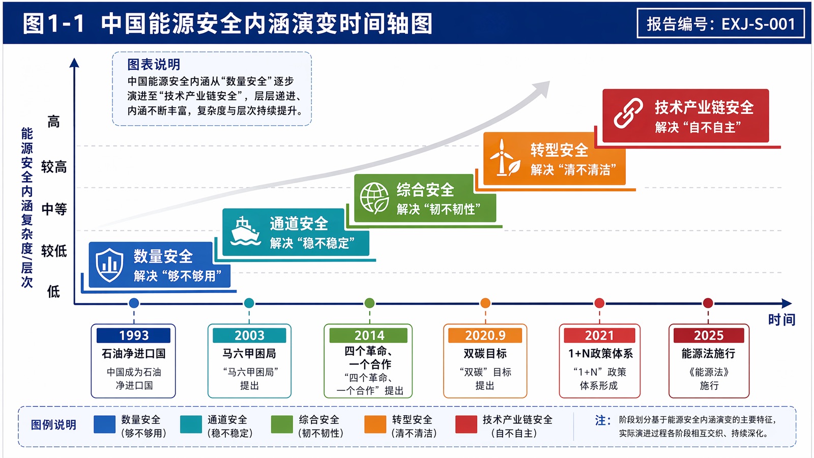 图1-1 中国能源安全内涵演变时间轴图