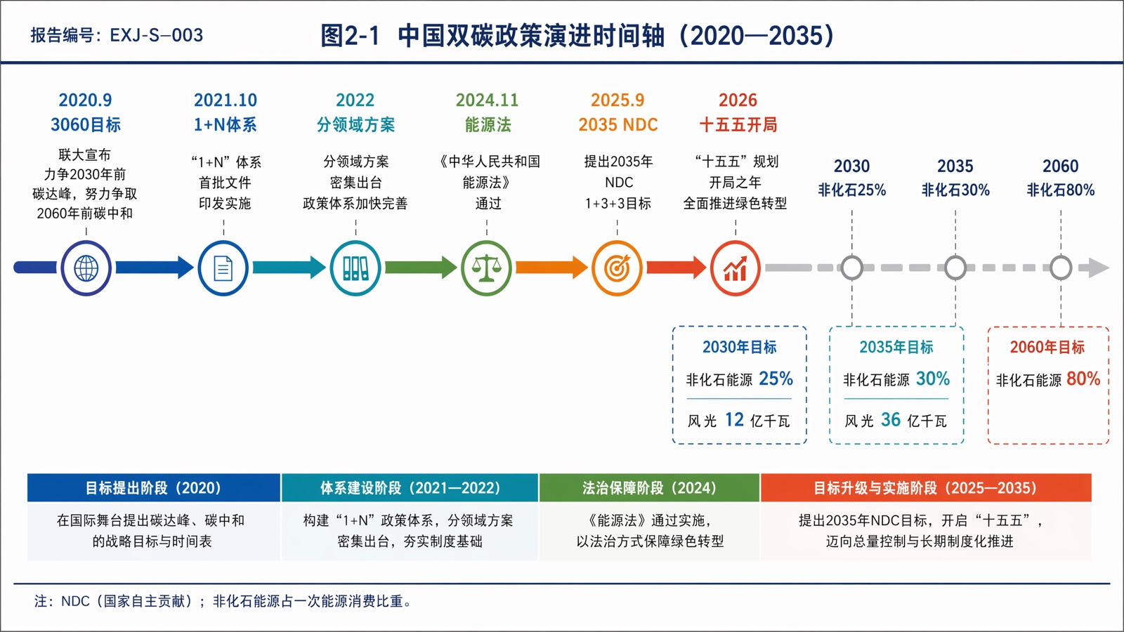 图2-1 中国双碳政策演进时间轴(2020—2035)