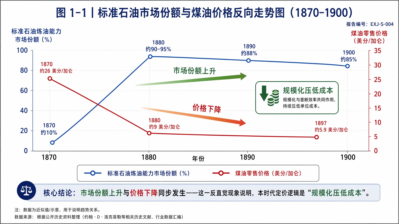 图 1-1|标准石油市场份额与煤油价格反向走势图(1870–1900)