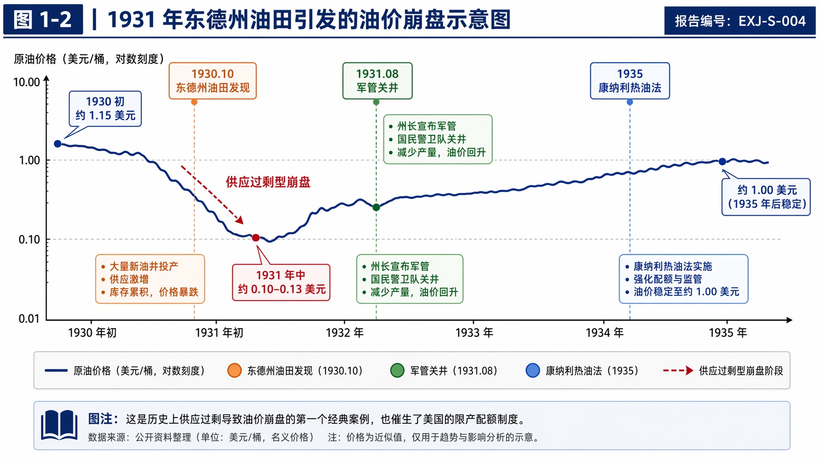 图 1-2|1931 年东德州油田引发的油价崩盘示意图