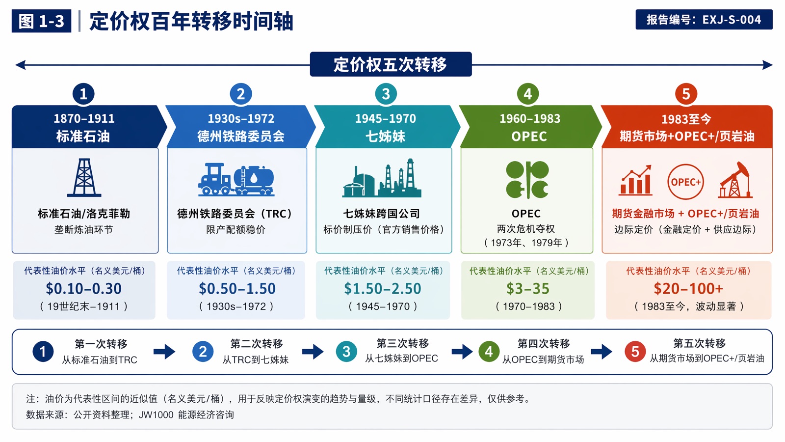 图 1-3|定价权百年转移时间轴