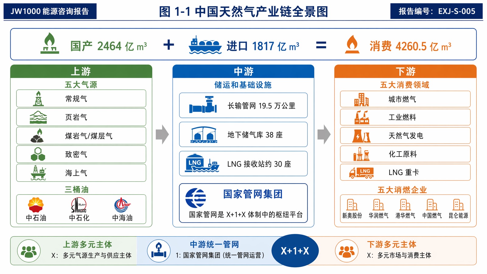 图1-1 中国天然气产业链全景图