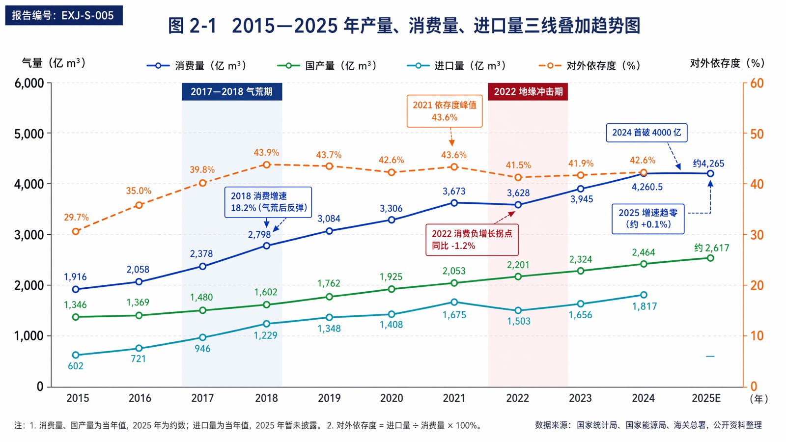 图2-1 2015—2025 年产量、消费量、进口量三线叠加趋势图