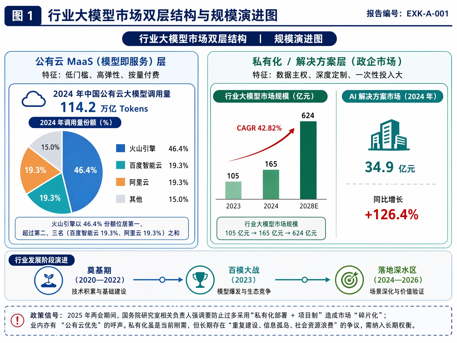 图1 行业大模型市场双层结构与规模演进图