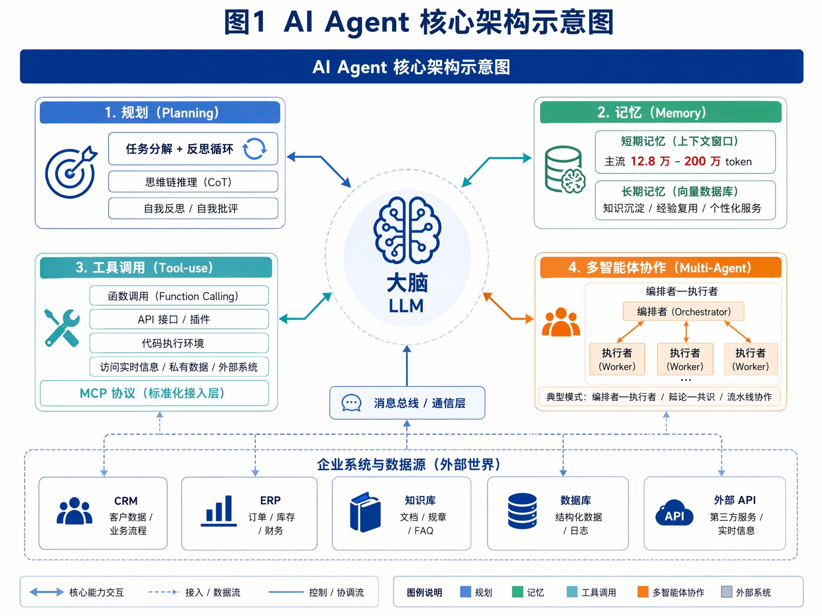 图1 AI Agent 核心架构示意图