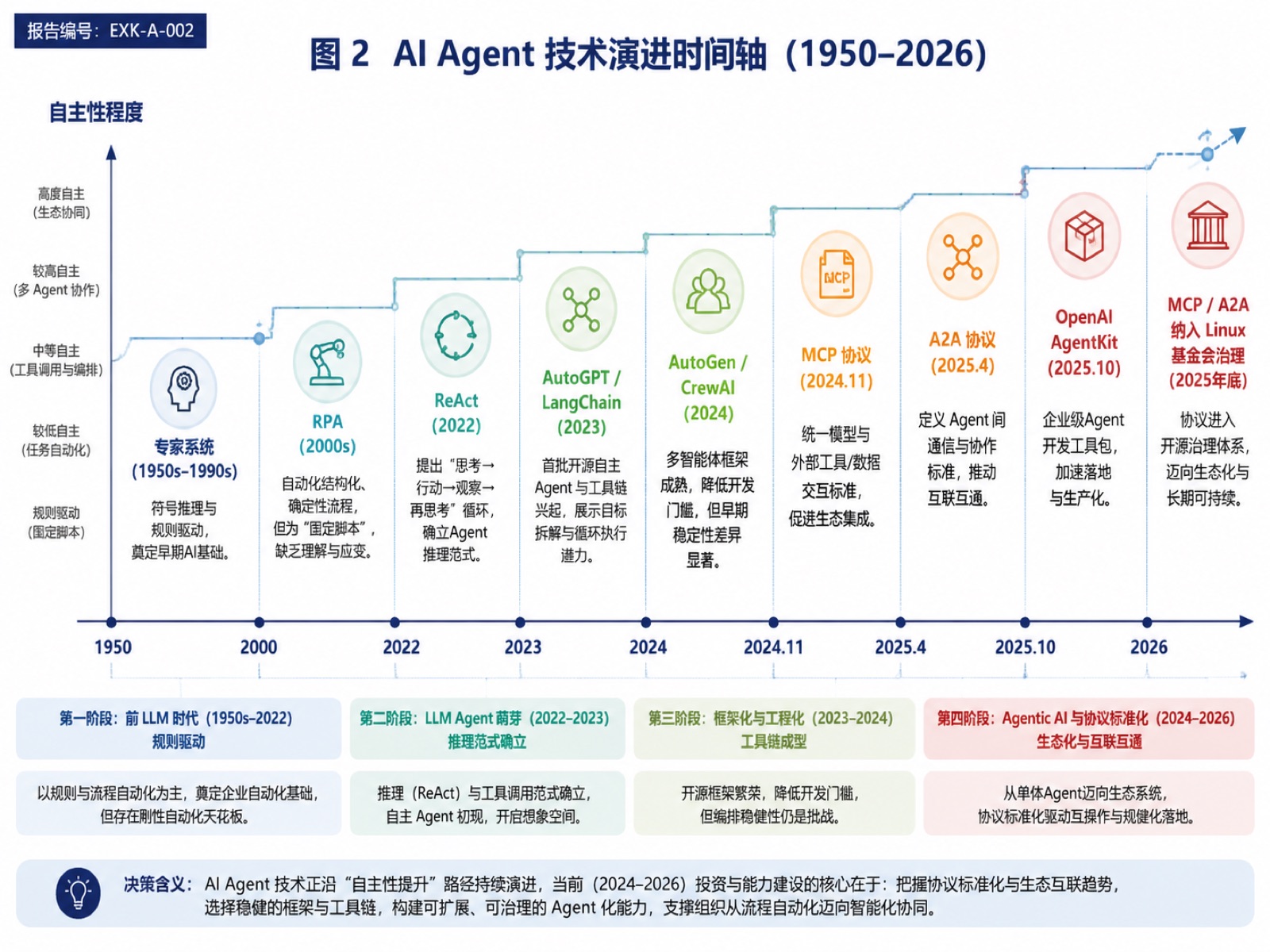 图2 AI Agent 技术演进时间轴(1950–2026)