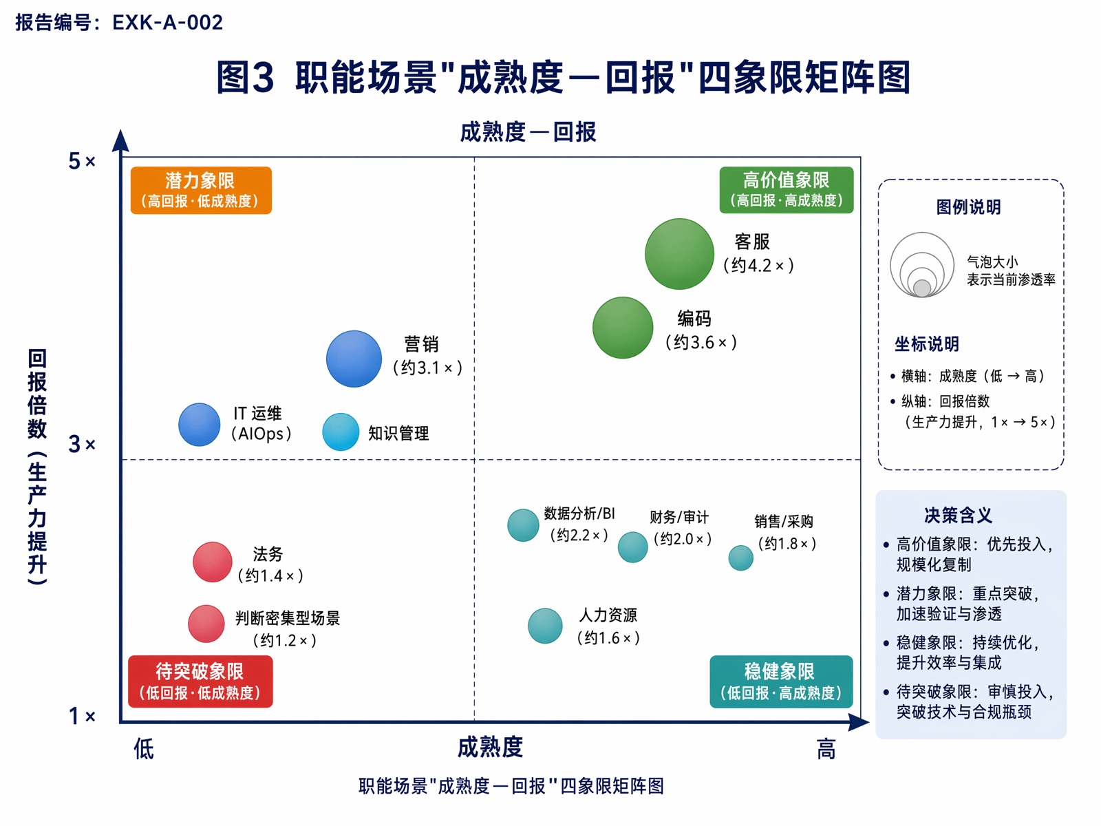 图3 职能场景"成熟度—回报"四象限矩阵图
