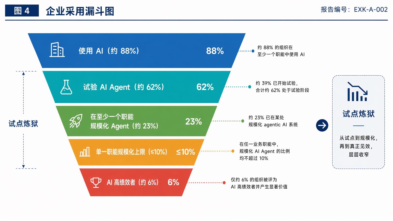 图4 企业采用漏斗图
