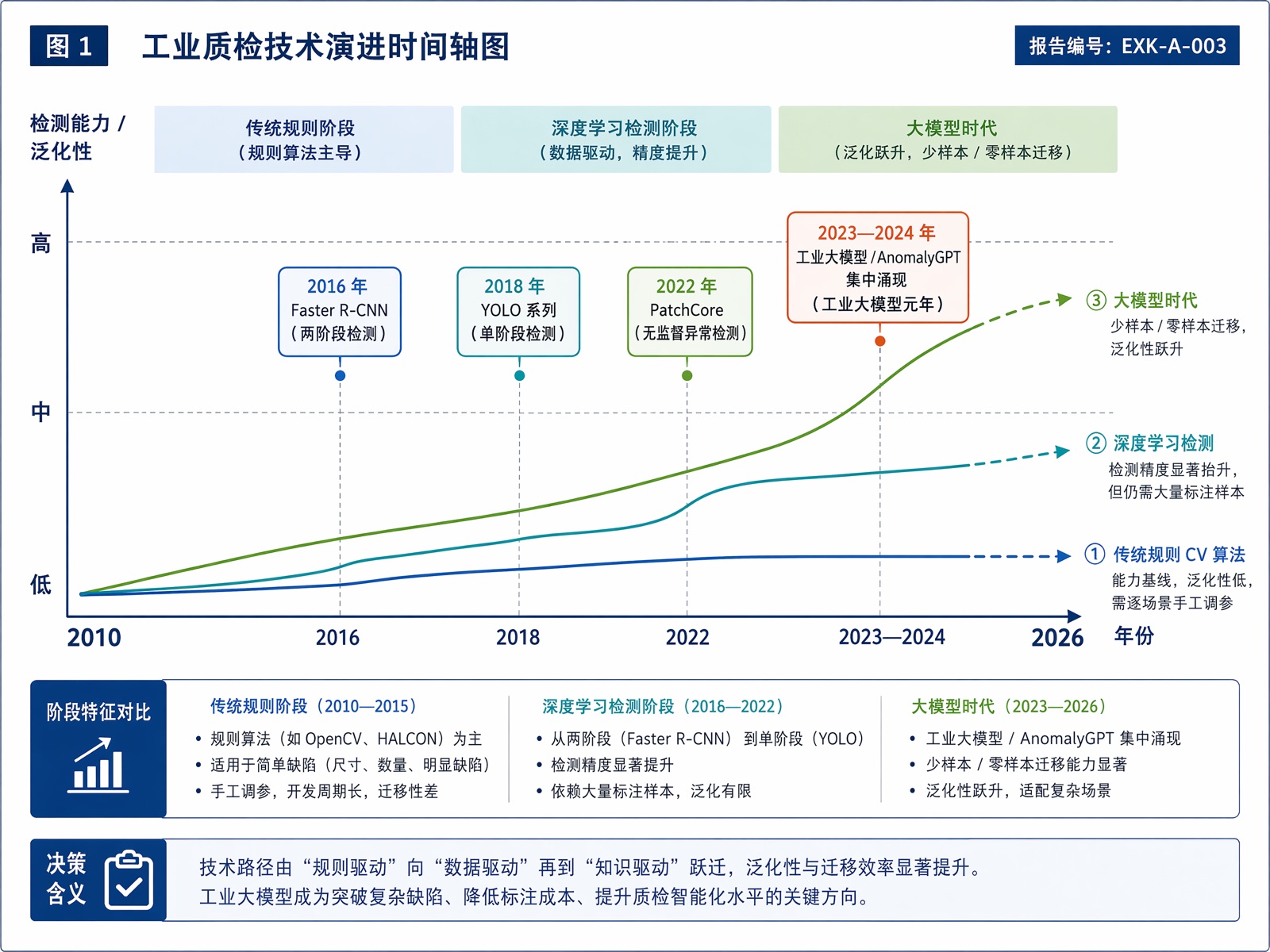 图1 工业质检技术演进时间轴图