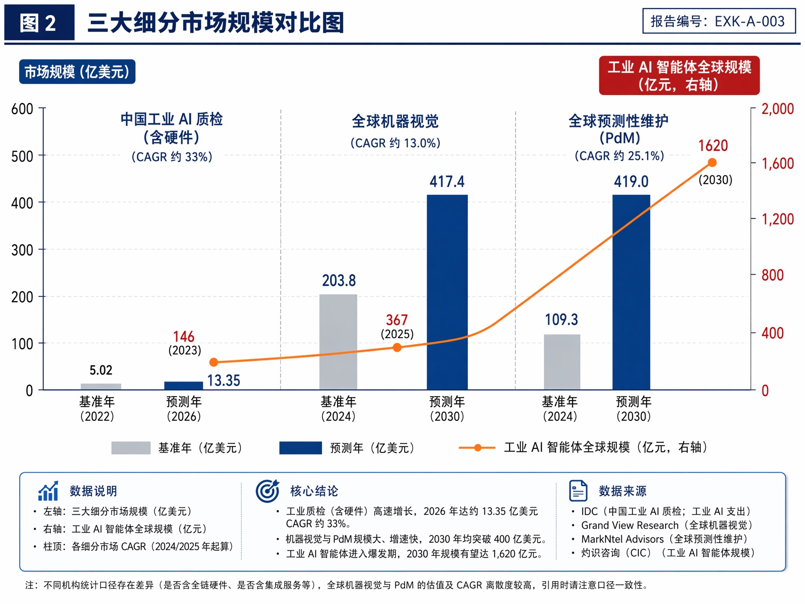 图2 三大细分市场规模对比图