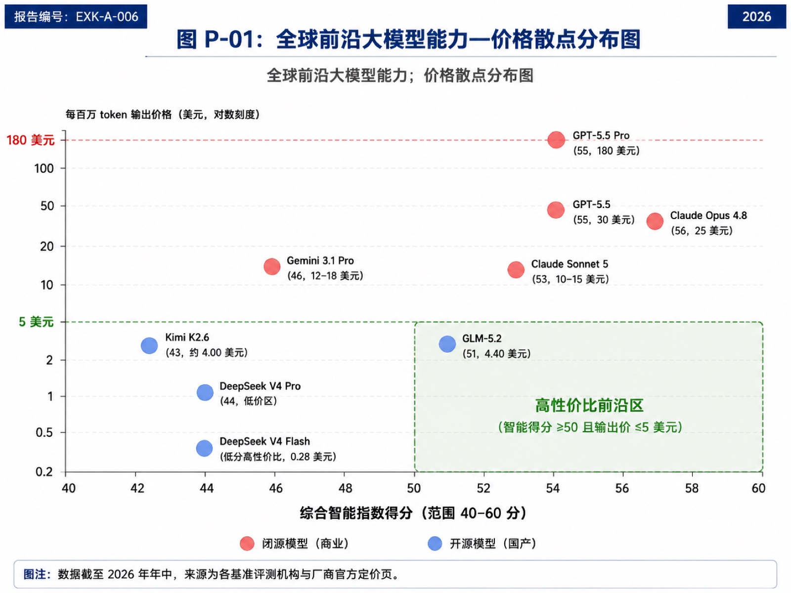 图P-01 全球前沿大模型能力—价格散点分布图