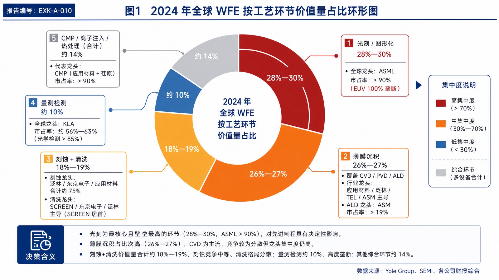 图1 2024 年全球 WFE 按工艺环节价值量占比环形图