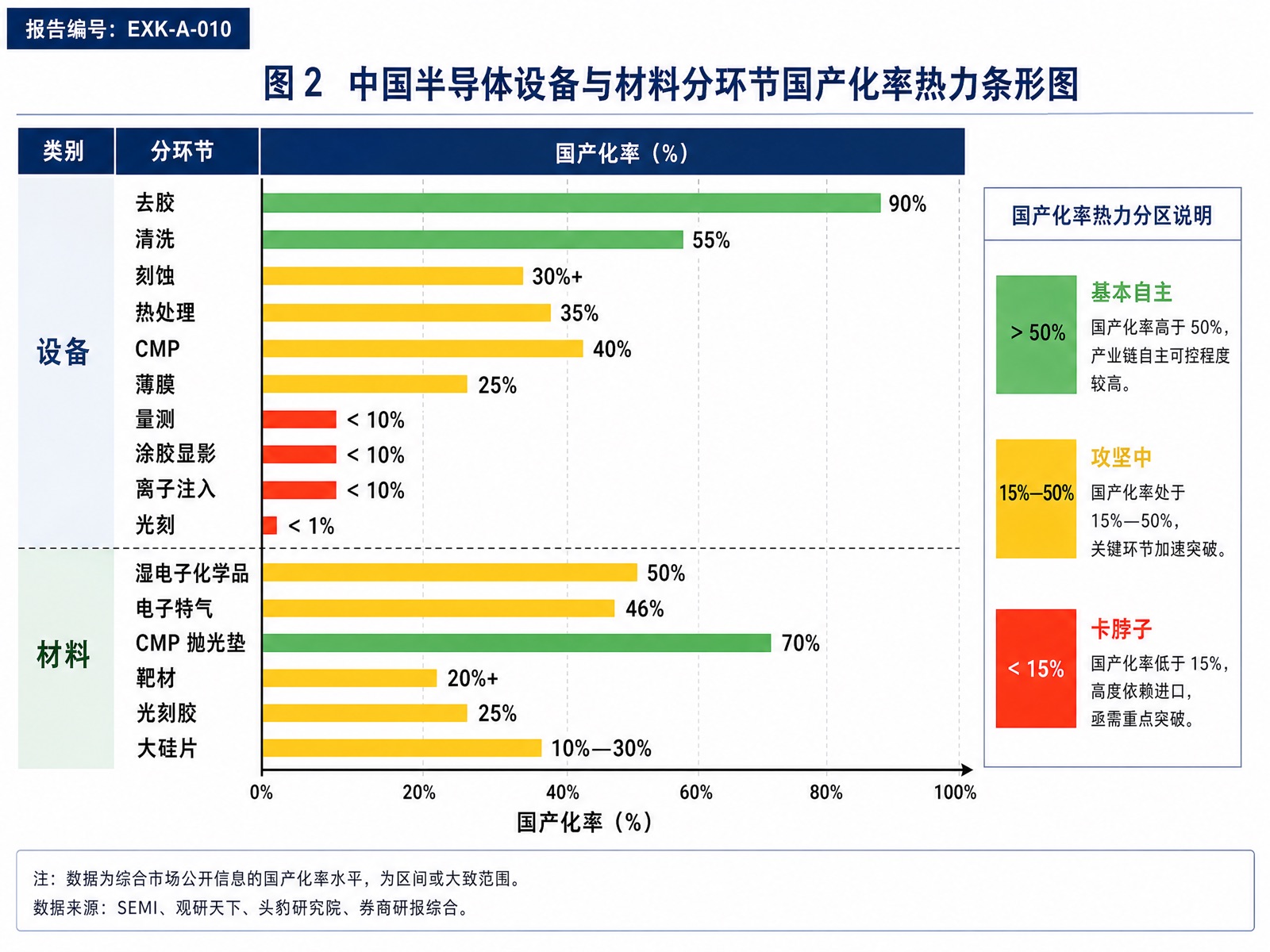 图2 中国半导体设备与材料分环节国产化率热力条形图