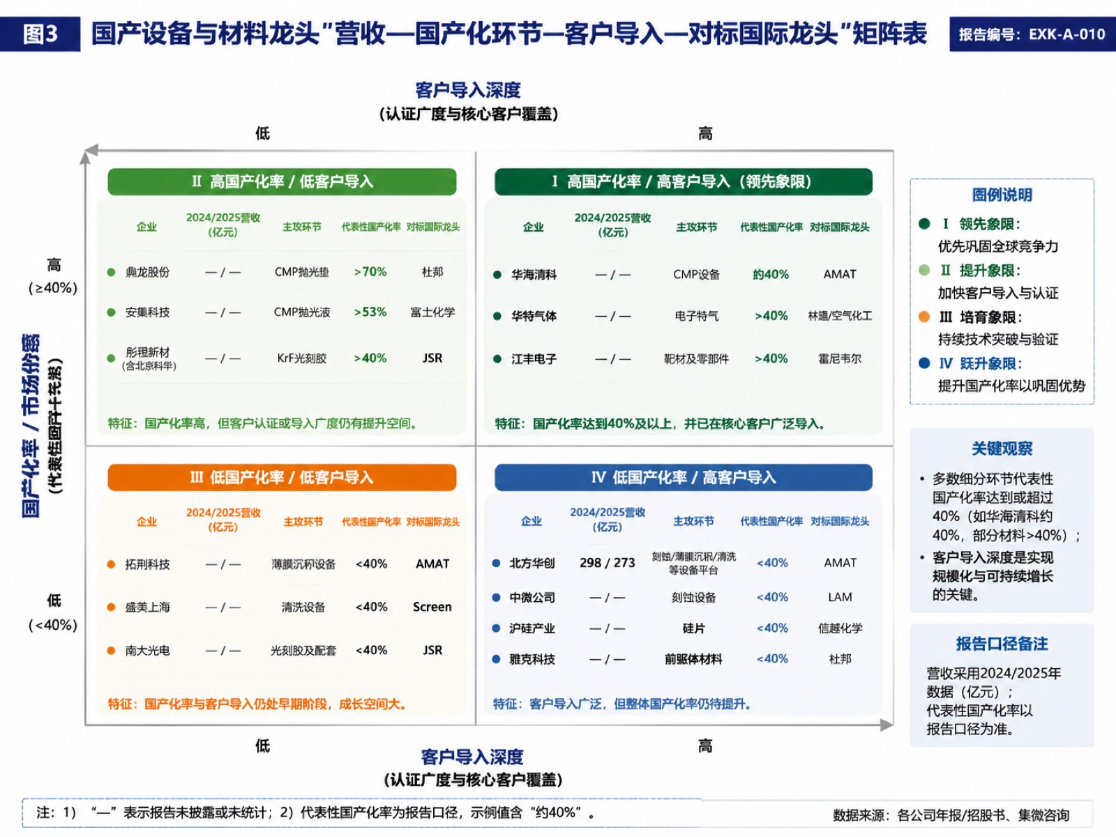 图3 国产设备与材料龙头"营收—国产化环节—客户导入—对标国际龙头"矩阵表