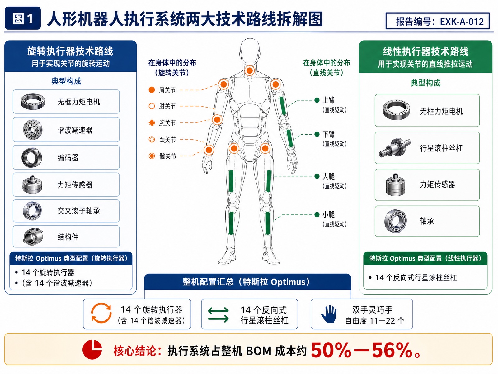 图1 人形机器人执行系统两大技术路线拆解图