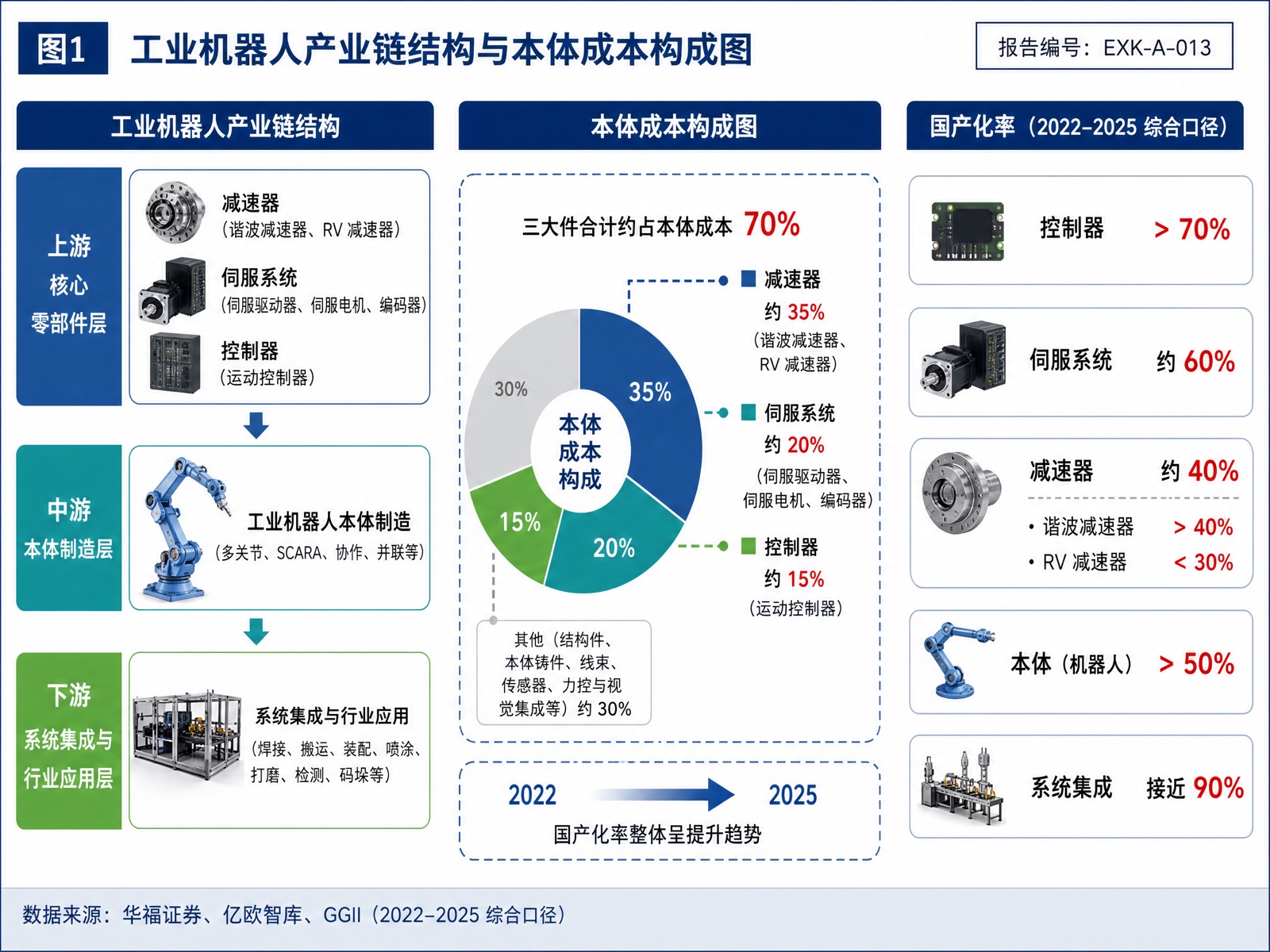 图1 工业机器人产业链结构与本体成本构成图
