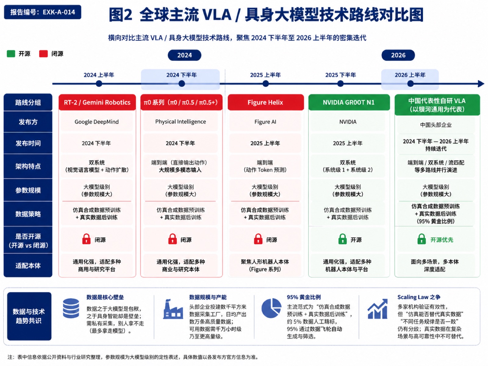 图2 全球主流 VLA / 具身大模型技术路线对比图