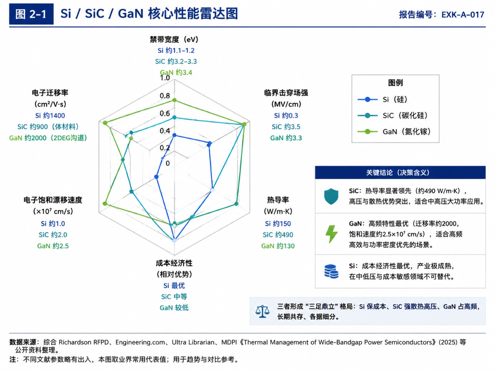 图2-1 Si / SiC / GaN 核心性能雷达图