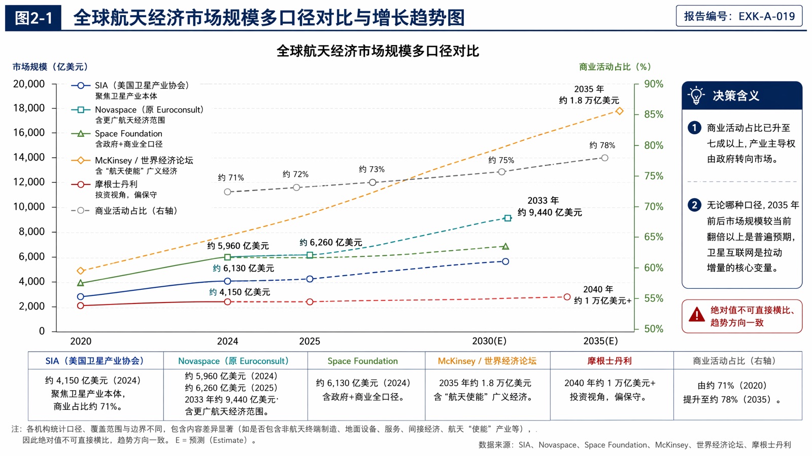 图2-1 全球航天经济市场规模多口径对比与增长趋势图