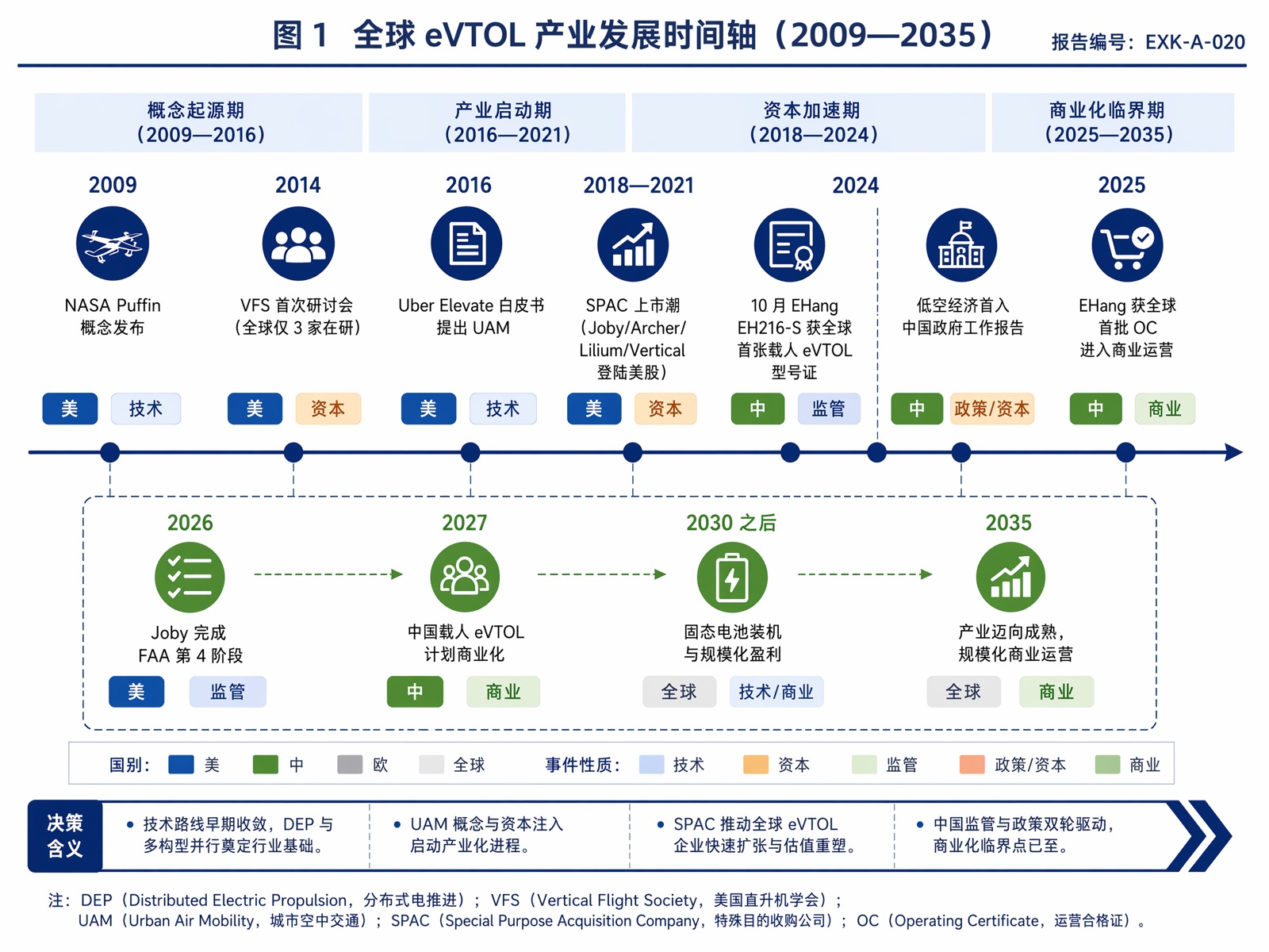 图1 全球 eVTOL 产业发展时间轴(2009—2035)