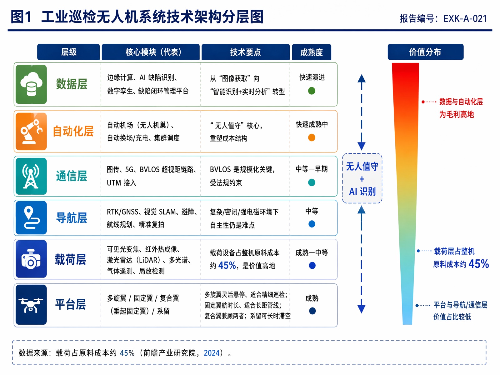 图1 工业巡检无人机系统技术架构分层图